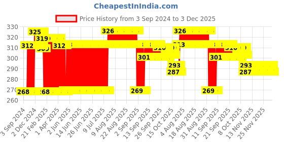 firstcry.com Shinsei Pull Back Tractor with Trolley - Green(Color May Vary) shinsei Price History Graph from 3 Sep 2024 to 2 Dec 2025