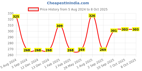 firstcry.com Shinsei Pull Back Tractor With Trolley Toy - Red shinsei Price History Graph from 5 Aug 2024 to 8 Oct 2025