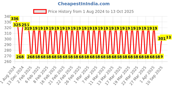 firstcry.com Shinsei Pull Back Tractor with Trolley - Yellow shinsei Price History Graph from 1 Aug 2024 to 13 Oct 2025