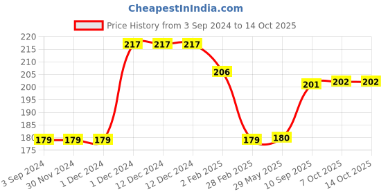 firstcry.com Shinsei School Bus Pull Back Toy - Yellow shinsei Price History Graph from 3 Sep 2024 to 14 Oct 2025