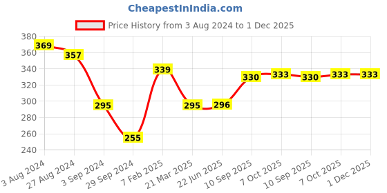 firstcry.com Shinsei Sea Queen Boat Pull Back Toy- White shinsei Price History Graph from 3 Aug 2024 to 30 Nov 2025