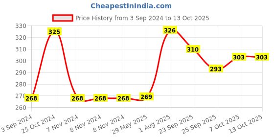 firstcry.com Shinsei Tractor with Trolley - Dark Blue shinsei Price History Graph from 3 Sep 2024 to 13 Oct 2025