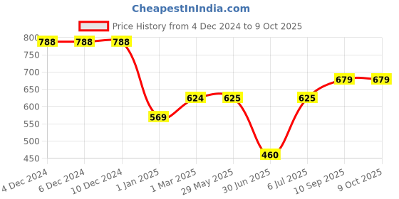 firstcry.com fab n funky Ship ShapedSection Plate with Fork & Spoon - Blue fab n funky Price History Graph from 4 Dec 2024 to 8 Oct 2025