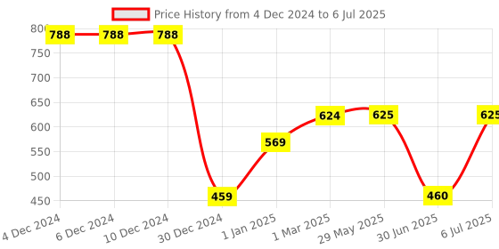 firstcry.com fab n funky Ship ShapedSection Plate with Fork & Spoon - Red fab n funky Price History Graph from 4 Dec 2024 to 6 Jul 2025