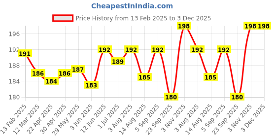 firstcry.com Shiva Organic A2 Bilona Gir Cow Ghee Vedic Churned - 50 ml shiva organic Price History Graph from 13 Feb 2025 to 3 Dec 2025