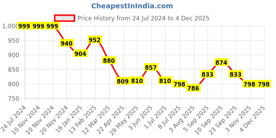 firstcry.com Shiva Organic Chestnut Honey High Altitude Himalayan Pure and Natural - 250 g shiva organic Price History Graph from 24 Jul 2024 to 3 Dec 2025