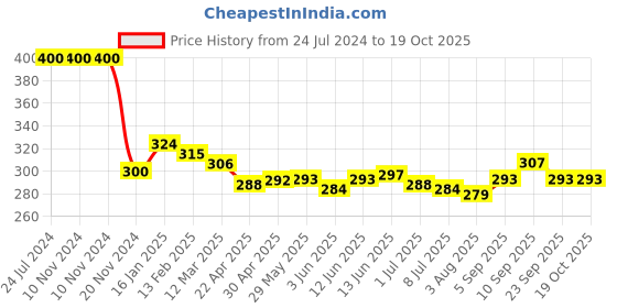 firstcry.com Shiva Organic Cinnamon Infused Honey 100% Natural and Pure No Added Sugar No Added Color Flavour Unadulterated - 250 g shiva organic Price History Graph from 24 Jul 2024 to 17 Oct 2025