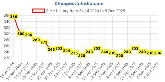 firstcry.com Shiva Organic Eucalyptus Honey - 250 g shiva organic Price History Graph from 24 Jul 2024 to 5 Dec 2025