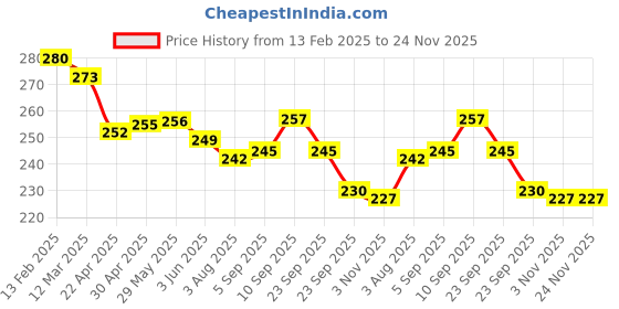 firstcry.com SHIVA ORGANIC Gulkand With Misri Prepared With desi damask gulab petals, paan extract,desi mishri, fennal seed - 250 g shiva organic Price History Graph from 13 Feb 2025 to 24 Nov 2025
