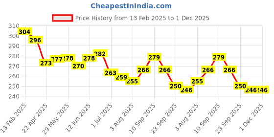 firstcry.com SHIVA ORGANIC Gulkand With Paan Prepared with desi damask gulab petals, paan extract,desi mishri, fennal seed - 250 g shiva organic Price History Graph from 13 Feb 2025 to 1 Dec 2025