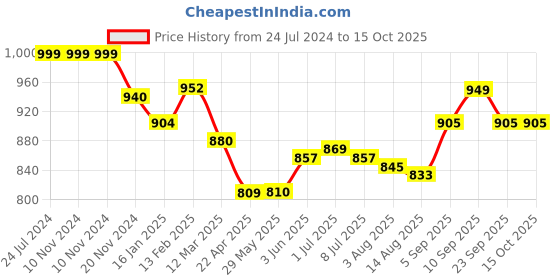 firstcry.com Shiva Organic Honey Dew High Altitude Himalyan Honey Pure and Natural - 250 g shiva organic Price History Graph from 24 Jul 2024 to 14 Oct 2025
