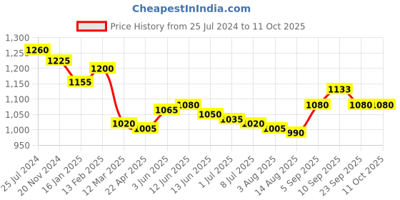 firstcry.com Shiva Organic Kedarnath Honey Pure and Natural Hey from Himalayan Range No Added Sugar - 250 g shiva organic Price History Graph from 25 Jul 2024 to 11 Oct 2025