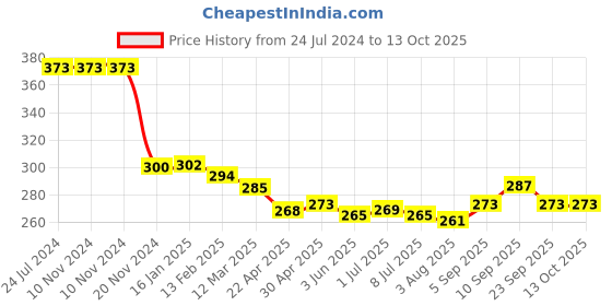firstcry.com Shiva Organic Lemon Infused Honey 100% Natural and Pure No Added Sugar No Added Color Flavour Unadulterated - 250 g shiva organic Price History Graph from 24 Jul 2024 to 12 Oct 2025