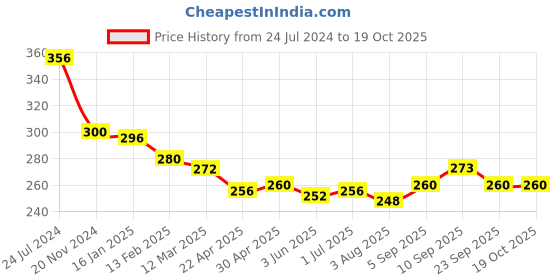 firstcry.com Shiva Organic Multi Flora Honey NMR Tested 100% Natural Healthy and Pure No Added Sugar - 250 g shiva organic Price History Graph from 24 Jul 2024 to 18 Oct 2025