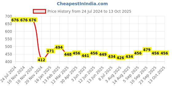 firstcry.com Shiva Organic Multi Flora Honey NMR Tested 100% Natural Healthy and Pure No Added Sugar Flavour & Color - 500 g shiva organic Price History Graph from 24 Jul 2024 to 13 Oct 2025