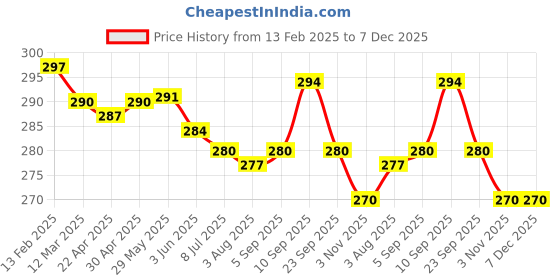 firstcry.com Shiva Organic Ragi Wheat Flour 1.5 kg | Atta | Fingure Millet Flour shiva organic Price History Graph from 13 Feb 2025 to 6 Dec 2025