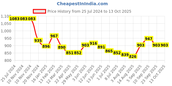 firstcry.com Shiva Organic Thyme Honey High Altitude Himalayan Pure and Natural No Added Sugar - 250 g shiva organic Price History Graph from 25 Jul 2024 to 12 Oct 2025