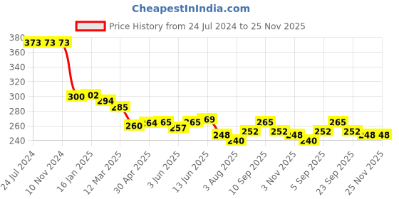 firstcry.com Shiva Organic Tulsi Infused Honey  100% Natural and Pure No Added Sugar No Added Color Flavour Unadulterated - 250 g shiva organic Price History Graph from 24 Jul 2024 to 25 Nov 2025