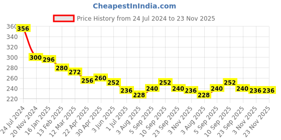 firstcry.com Shiva Organic Van Tulsi Honey NMR Tested 100% Natural Healthy and Pure No Added Sugar Flavour Unadulterated Sourced Ethically from Vantulsi Flower - 250 g shiva organic Price History Graph from 24 Jul 2024 to 23 Nov 2025