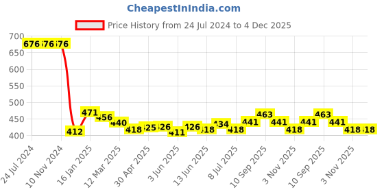 firstcry.com Shiva Organic Van Tulsi Honey NMR Tested 100% Natural Healthy and Pure No Added Sugar Flavour Unadulterated Sourced Ethically from Vantulsi Flower - 500 g shiva organic Price History Graph from 24 Jul 2024 to 4 Dec 2025