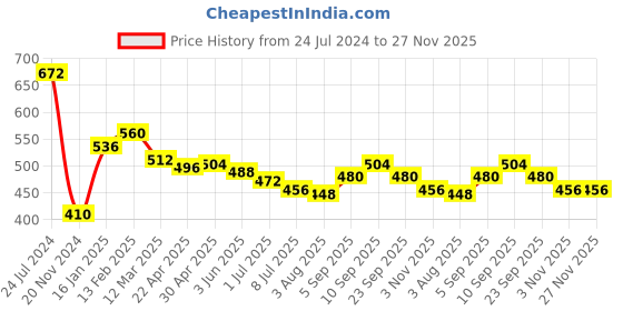 firstcry.com Shiva Organic Wild Forest Honey NMR and NPOP Certified 100% Natural Healthy and Pure No Added Sugar Flavour Unadulterated Sourced Ethically - 500 g shiva organic Price History Graph from 24 Jul 2024 to 26 Nov 2025