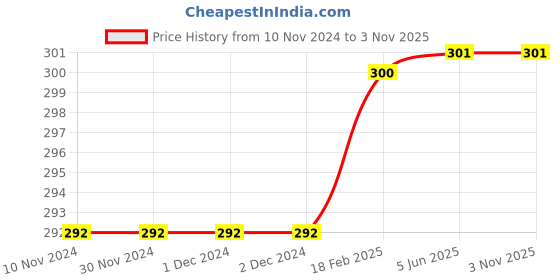 firstcry.com om books international Shiva Tales The Incredible Indian Tales Book - English om books international Price History Graph from 10 Nov 2024 to 2 Nov 2025