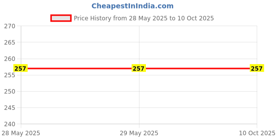 firstcry.com target publication pvt ltd Shlokas and Mantras for Kids in 3 Language with Meaning Explained target publication pvt ltd Price History Graph from 28 May 2025 to 10 Oct 2025