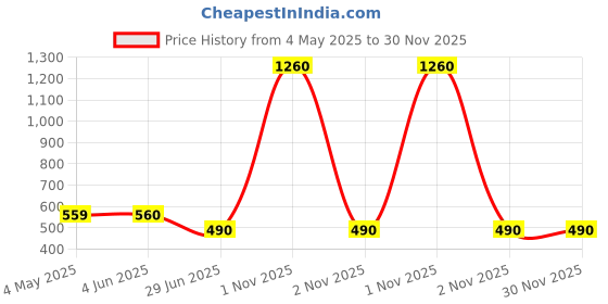 firstcry.com SHOES FOR JUNIORS Abstract Designed Mary Jane Ballerinas With Velcro Closure - Green shoes for juniors Price History Graph from 4 May 2025 to 30 Nov 2025