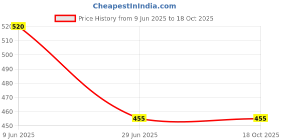 firstcry.com SHOES FOR JUNIORS Checked Embroidered & Sequins Embellished Ballerinas - Gold shoes for juniors Price History Graph from 9 Jun 2025 to 18 Oct 2025