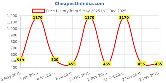 firstcry.com SHOES FOR JUNIORS Checked Embroidered & Sequins Embellished Ballerinas - Pink shoes for juniors Price History Graph from 5 May 2025 to 30 Nov 2025
