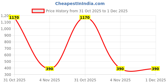 firstcry.com SHOES FOR JUNIORS Dinosaur Text Applique Detailed With Sling Back Clogs - Blue shoes for juniors Price History Graph from 31 Oct 2025 to 1 Dec 2025