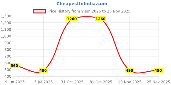 firstcry.com SHOES FOR JUNIORS Snake Scale Designed Mary Jane Ballerinas With Velcro Closure - Black shoes for juniors Price History Graph from 9 Jun 2025 to 25 Nov 2025