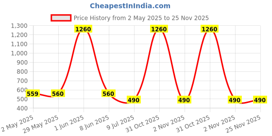 firstcry.com SHOES FOR JUNIORS Snake Scale Designed Mary Jane Ballerinas With Velcro Closure - Pink shoes for juniors Price History Graph from 2 May 2025 to 25 Nov 2025