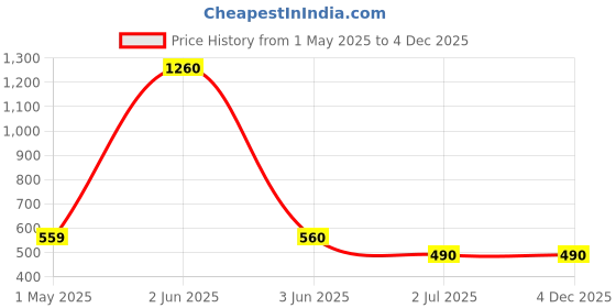firstcry.com SHOES FOR JUNIORS Snake Scale Designed Mary Jane Ballerinas With Velcro Closure - Pink shoes for juniors Price History Graph from 1 May 2025 to 4 Dec 2025