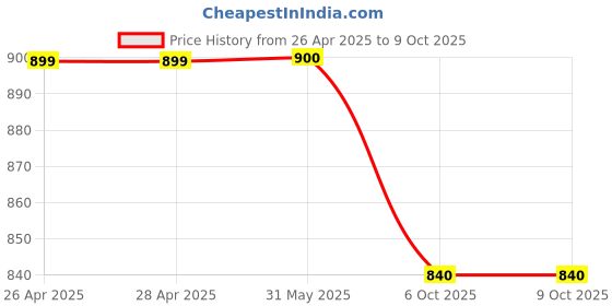 firstcry.com Shoetopia Abstract Designed Sandals - Black shoetopia Price History Graph from 26 Apr 2025 to 9 Oct 2025