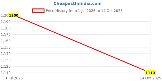 firstcry.com Shoetopia Bow Applique Detailed & Textured Slip On Loafers - Grey shoetopia Price History Graph from 1 Jul 2025 to 14 Oct 2025