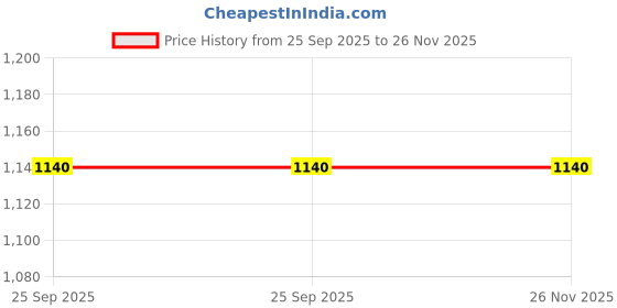 firstcry.com Shoetopia Buckle Applique Detailed Zipper Closure Boots - Black shoetopia Price History Graph from 25 Sep 2025 to 25 Nov 2025