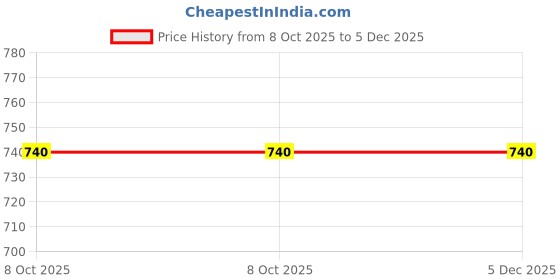 firstcry.com Shoetopia Chain Applique Detailed Sneakers - Black shoetopia Price History Graph from 8 Oct 2025 to 5 Dec 2025