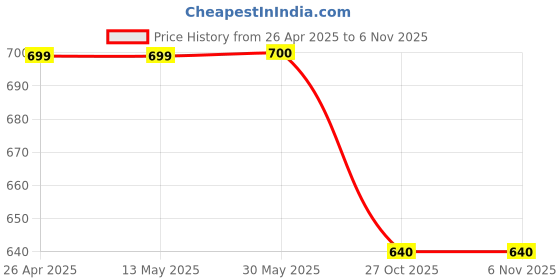 firstcry.com Shoetopia Chain Detailed Gladiator Sandals - Black shoetopia Price History Graph from 26 Apr 2025 to 6 Nov 2025