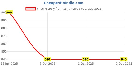 firstcry.com Shoetopia Colour Blocked Platform Heel Sandals - Rose Gold shoetopia Price History Graph from 15 Jun 2025 to 2 Dec 2025