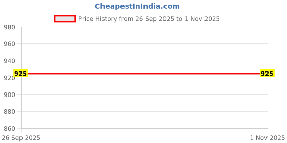 firstcry.com Shoetopia Colour Blocked Shoes - White & Black shoetopia Price History Graph from 26 Sep 2025 to 31 Oct 2025