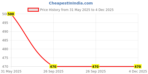 firstcry.com Shoetopia Colour Blocked Tie Up Sandals - Black shoetopia Price History Graph from 31 May 2025 to 3 Dec 2025