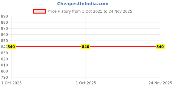 firstcry.com Shoetopia Floral Designed Sandals - White shoetopia Price History Graph from 1 Oct 2025 to 24 Nov 2025