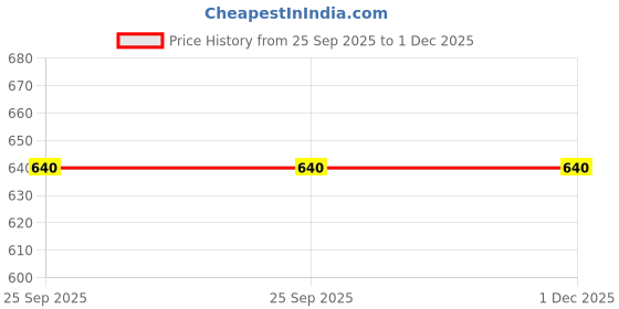 firstcry.com Shoetopia Geometric Embroidered & Sequins Embellished Mojaris - Golden shoetopia Price History Graph from 25 Sep 2025 to 30 Nov 2025