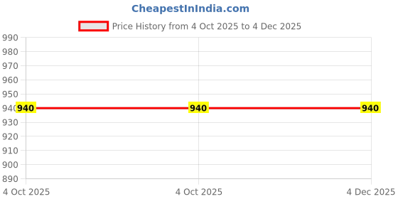 firstcry.com Shoetopia Mesh Detailed Colour Blocked Lace Up Sneakers - Black shoetopia Price History Graph from 4 Oct 2025 to 4 Dec 2025