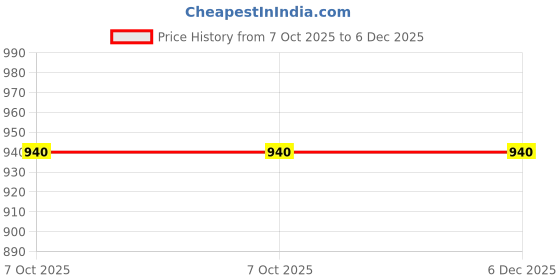 firstcry.com Shoetopia Metal Applique Detailed Loafers - White shoetopia Price History Graph from 7 Oct 2025 to 5 Dec 2025