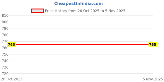 firstcry.com Shoetopia Oversized Bow Applique Detailed Sandals - Cream shoetopia Price History Graph from 26 Oct 2025 to 3 Nov 2025