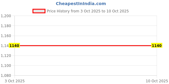 firstcry.com Shoetopia Solid Boots - Black shoetopia Price History Graph from 3 Oct 2025 to 10 Oct 2025