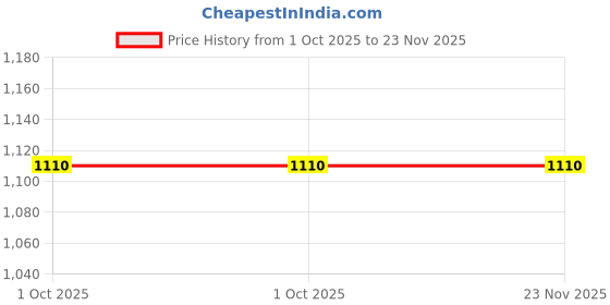 firstcry.com Shoetopia Solid Boots - Black shoetopia Price History Graph from 1 Oct 2025 to 23 Nov 2025