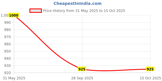 firstcry.com Shoetopia Solid Bow Applique Bellies - White shoetopia Price History Graph from 31 May 2025 to 14 Oct 2025